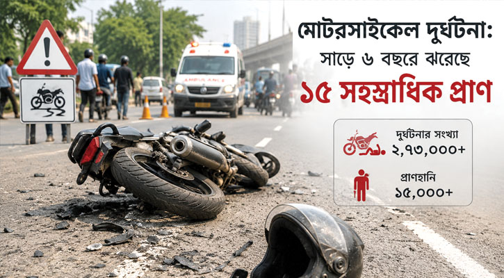 সাড়ে ৬ বছরে মোটরসাইকেল দুর্ঘটনায় ১৫ হাজারের বেশি প্রাণহানি